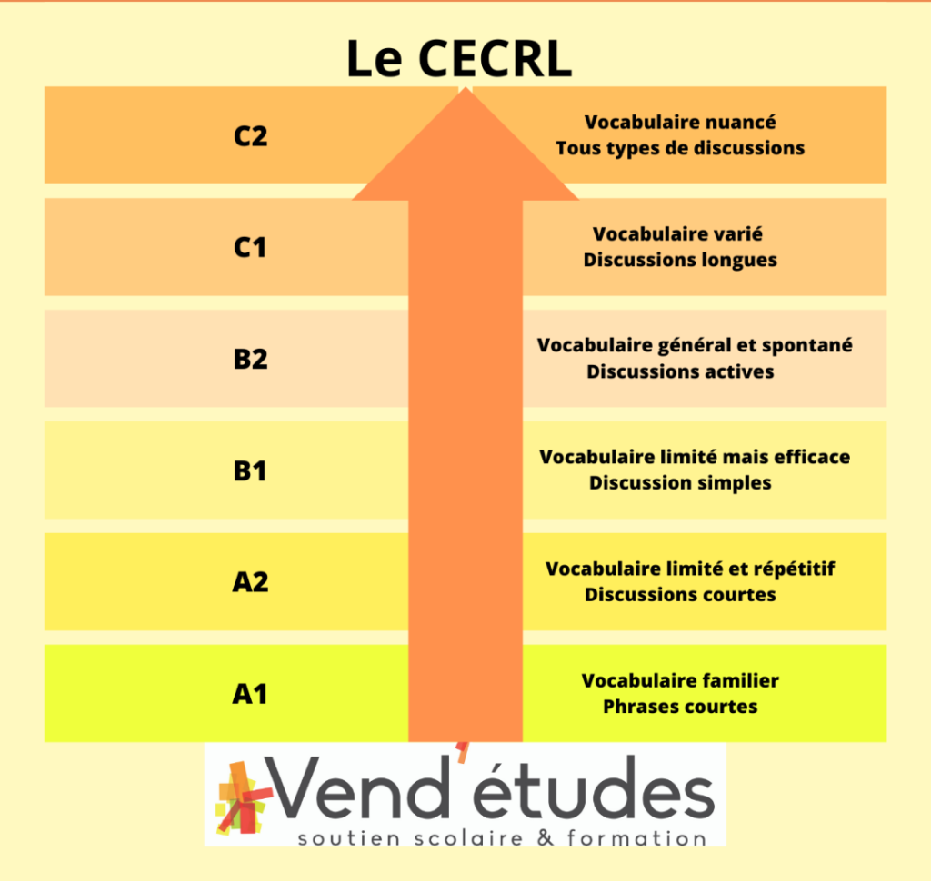 Ce visuel décrit les différents niveaux du CECRL : niveau A1, niveau A2, niveau B1, niveau B2, niveau C1 et niveau C2 - CECRL - Vend'études
