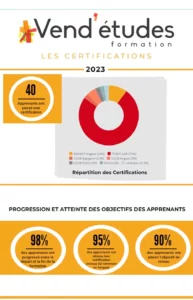 Pictogrammes présentant les principaux indicateurs des certifications passées à Vend'études Formation
