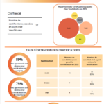 ces infographie montrent les taux de réussite aux certifications CLOE TOEIC et ENI passées par les apprenants à l'issue de leur formation, en 2025