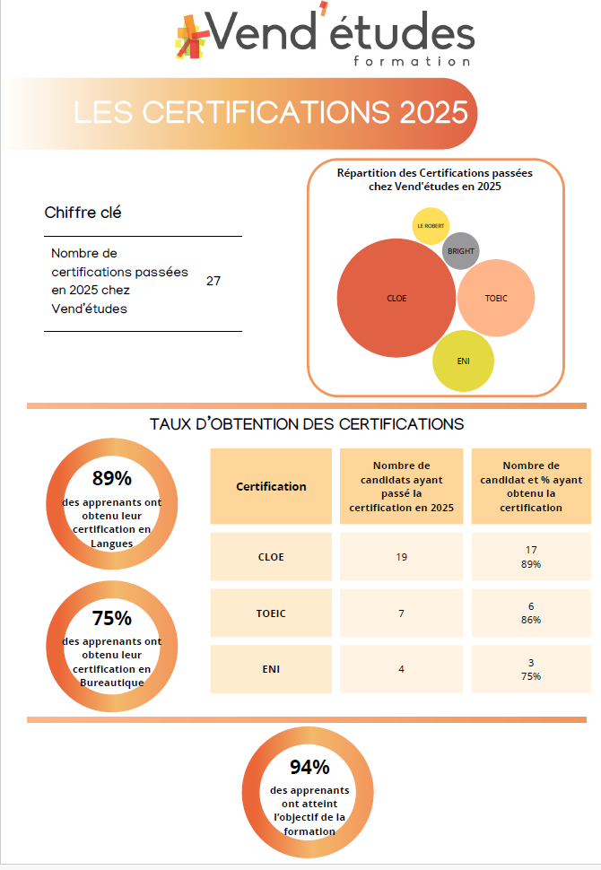 ces infographie montrent les taux de réussite aux certifications CLOE TOEIC et ENI passées par les apprenants à l'issue de leur formation, en 2025